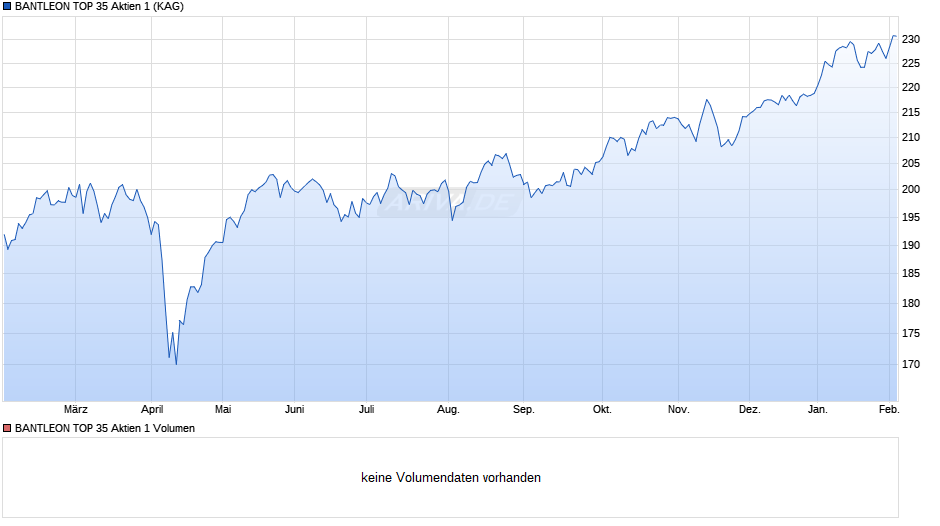 BANTLEON TOP 35 Aktien 1 Chart