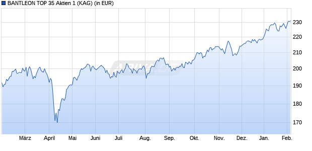 Performance des BANTLEON TOP 35 Aktien 1 (WKN A1JJJF, ISIN DE000A1JJJF8)