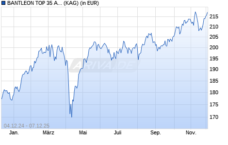 Performance des BANTLEON TOP 35 Aktien 1 (WKN A1JJJF, ISIN DE000A1JJJF8)