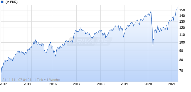 Lyxor Russell 1000 Value UCITS ETF - Acc Chart