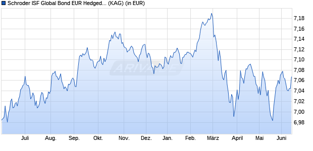 Performance des Schroder ISF Global Bond EUR Hedged A1 Dis (WKN A1JMQL, ISIN LU0694811240)