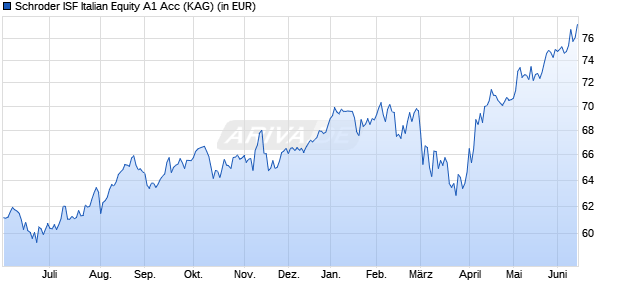 Performance des Schroder ISF Italian Equity A1 Acc (WKN 540969, ISIN LU0133712025)