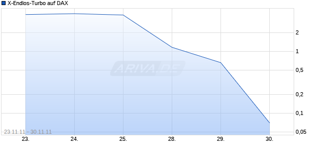 X-Endlos-Turbo auf DAX [HSBC Trinkaus & Burkhardt AG] Chart
