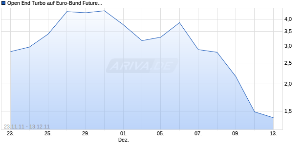 Open End Turbo auf Euro-Bund Future [HSBC Trinkaus & Burkhardt AG] Chart