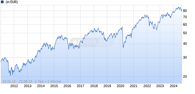 Schroder International Selection Fund Italian Equity I Accumulation EUR Chart