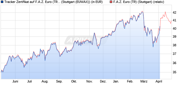 Tracker Zertifikat auf F.A.Z. Euro (TR) [UniCredit] (WKN: HV5NE4) Chart