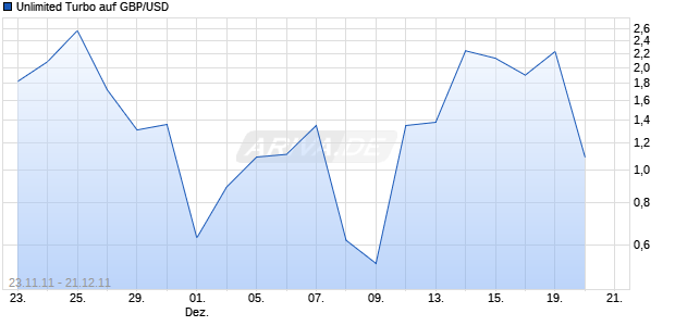 Unlimited Turbo auf GBP/USD [Macquarie Structured Products Europe GmbH] Chart