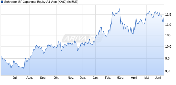 Performance des Schroder ISF Japanese Equity A1 Acc (WKN 540975, ISIN LU0133712371)