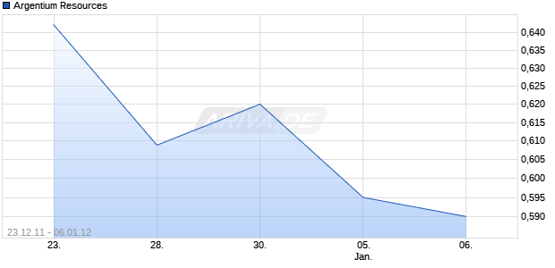 Argentium Resources Chart