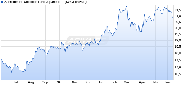 Performance des Schroder International Selection Fund Japanese Equity I Accumulation JPY (WKN 540977, ISIN LU0134340420)