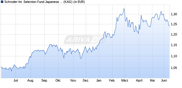 Performance des Schroder International Selection Fund Japanese Smaller Companies A1 Accumulation JPY (WKN 540978, ISIN LU0133712611)