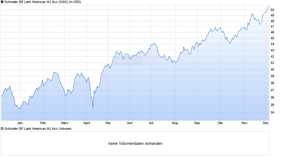 Schroder ISF Latin American A1 Acc Chart