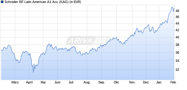 Performance des Schroder ISF Latin American A1 Acc (WKN 540982, ISIN LU0133713007)