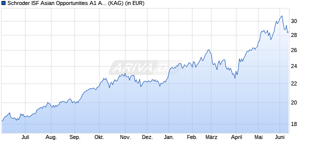 Performance des Schroder ISF Asian Opportunities A1 Acc (WKN 540985, ISIN LU0133713346)