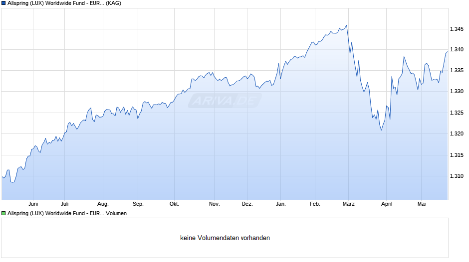 Allspring (LUX) Worldwide Fund - EUR Short Durat.Cred. I EUR Chart