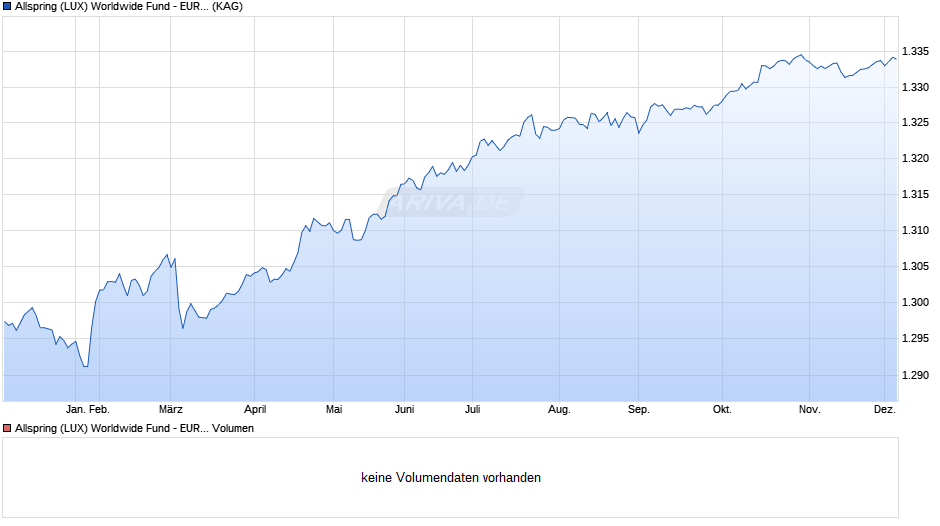 Allspring (LUX) Worldwide Fund - EUR Short Durat.Cred. I EUR Chart