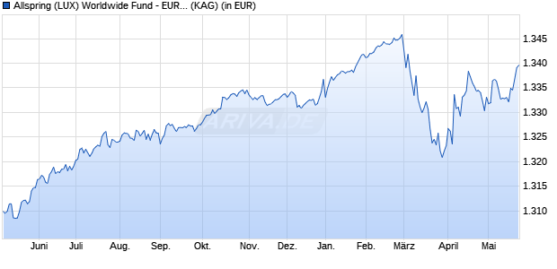 Performance des Allspring (LUX) Worldwide Fund - EUR Short Durat.Cred. I EUR (WKN A1JMNV, ISIN LU0694366682)