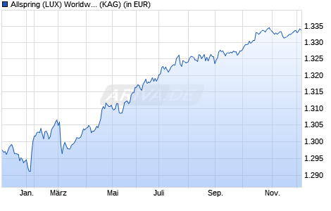 Performance des Allspring (LUX) Worldwide Fund - EUR Short Durat.Cred. I EUR (WKN A1JMNV, ISIN LU0694366682)