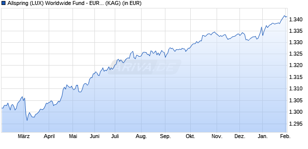 Performance des Allspring (LUX) Worldwide Fund - EUR Short Durat.Cred. I EUR (WKN A1JMNV, ISIN LU0694366682)