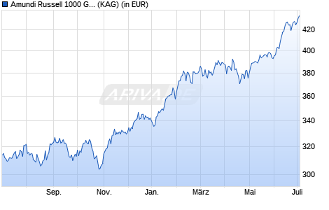 Performance des Amundi Russell 1000 Growth UCITS ETF - Acc (WKN LYX0MS, ISIN FR0011119171)