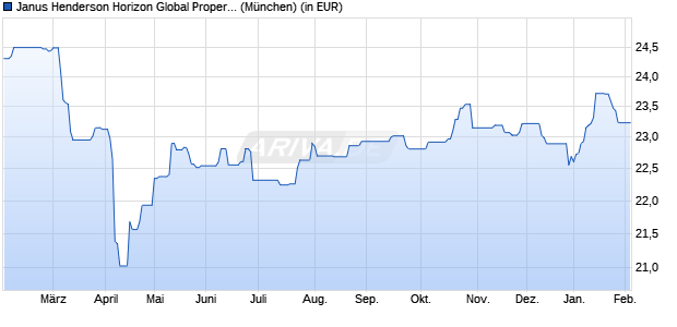 Performance des Janus Henderson Horizon Global Property Equities A2 EUR (WKN A0MP0Q, ISIN LU0264738294)