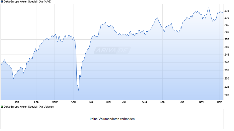 Deka-Europa Aktien Spezial I (A) Chart