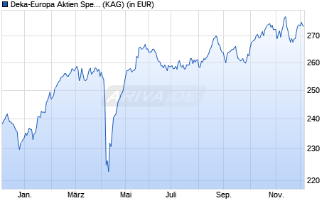 Performance des Deka-Europa Aktien Spezial I (A) (WKN DK1A45, ISIN LU0368601893)