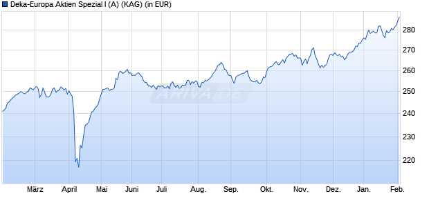 Performance des Deka-Europa Aktien Spezial I (A) (WKN DK1A45, ISIN LU0368601893)