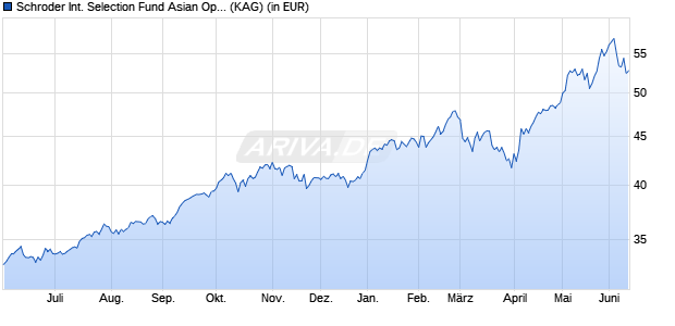 Performance des Schroder International Selection Fund Asian Opportunities I Accumulation USD (WKN 540987, ISIN LU0134341402)