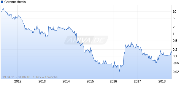 Coronet Metals Chart