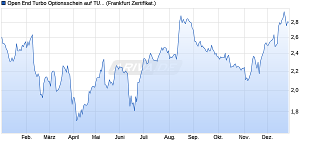 Open End Turbo Optionsschein auf TUI [DZ BANK AG] (WKN: DZ7RGH) Chart