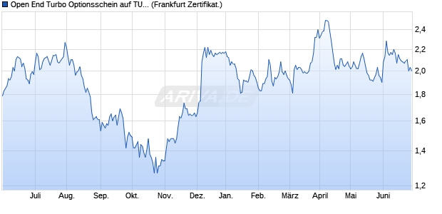 Open End Turbo Optionsschein auf TUI [DZ BANK AG] (WKN: DZ7RGH) Chart
