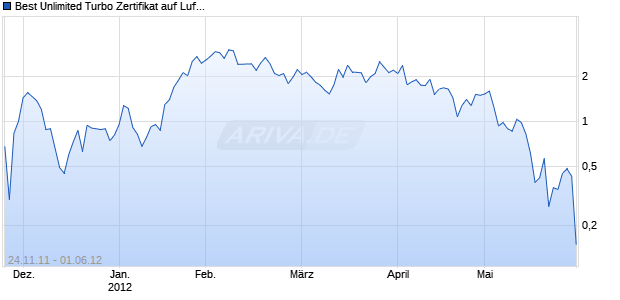 Best Unlimited Turbo Zertifikat auf Lufthansa [Commerzbank AG] Chart