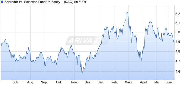 Performance des Schroder International Selection Fund UK Equity A1 Accumulation GBP (WKN 540997, ISIN LU0133714401)