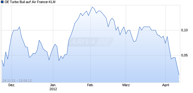 OE Turbo Bull auf Air France-KLM [Citigroup Global Markets Deutschland AG] Chart