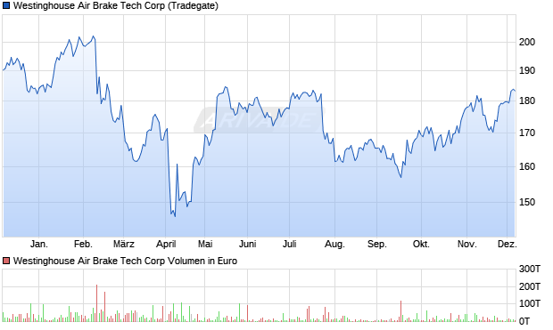 Westinghouse Air Brake Tech Aktie Chart
