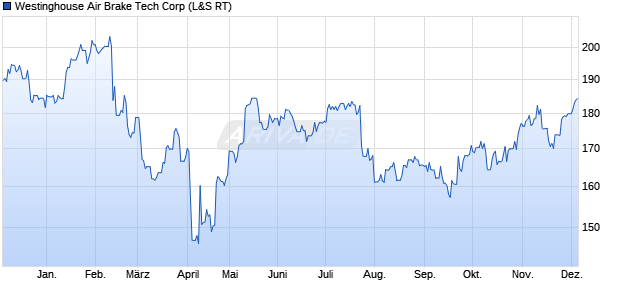 Westinghouse Air Brake Tech Aktie Chart
