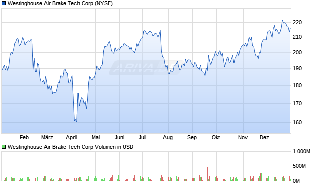 Westinghouse Air Brake Tech Aktie Chart