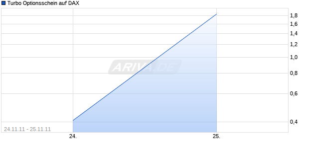 Turbo Optionsschein auf DAX [HSBC Trinkaus & Burkhardt AG] Chart