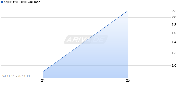 Open End Turbo auf DAX [HSBC Trinkaus & Burkhardt AG] Chart