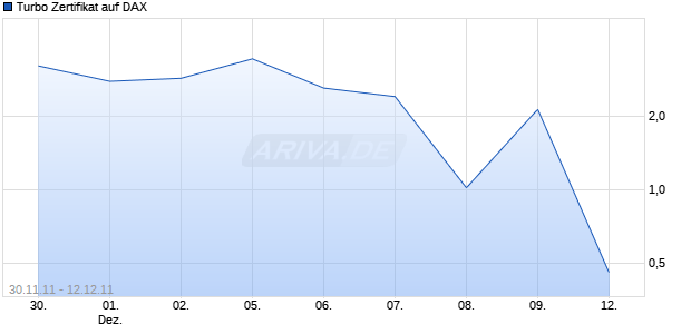 Turbo Zertifikat auf DAX [Commerzbank AG] Chart