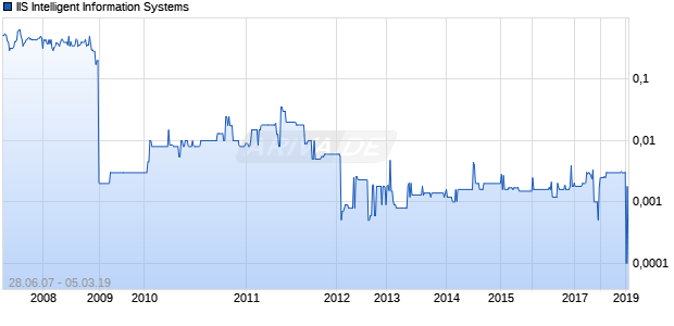 IIS Intelligent Information Systems Chart