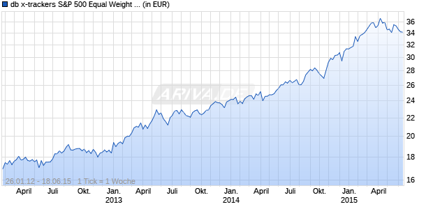 db x-trackers S&P 500 Equal Weight ETF Chart