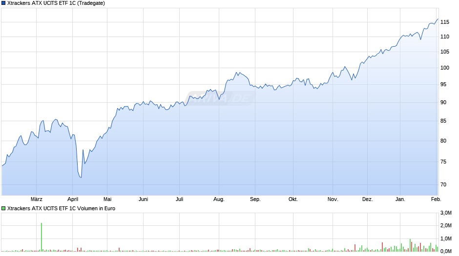 Xtrackers ATX UCITS ETF 1C Chart