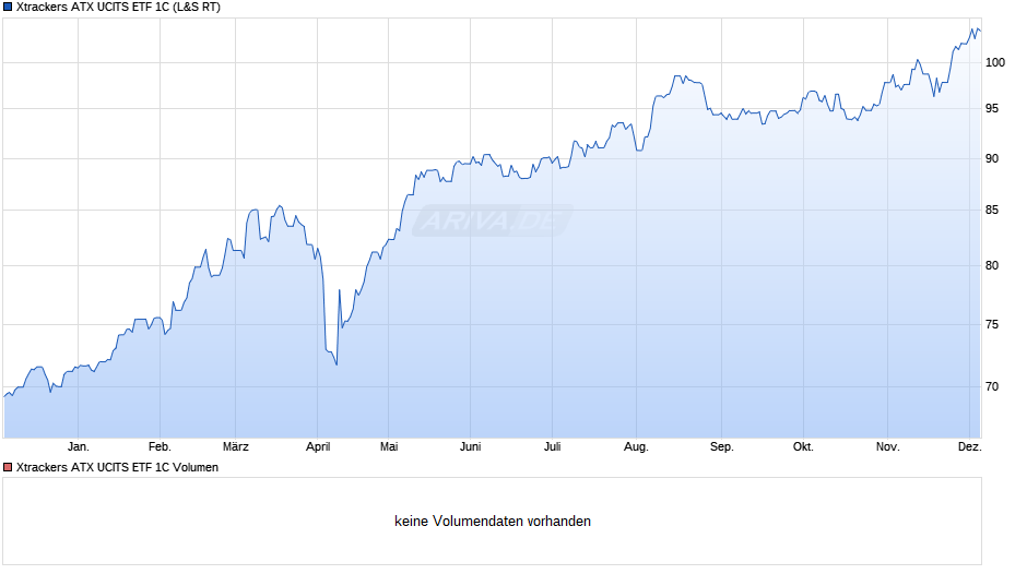 Xtrackers ATX UCITS ETF 1C Chart