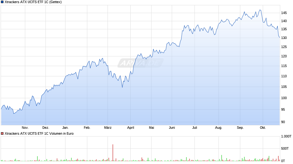 Xtrackers AT 20 UCITS ETF 1C Chart
