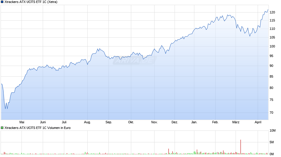 Xtrackers ATX UCITS ETF 1C Chart