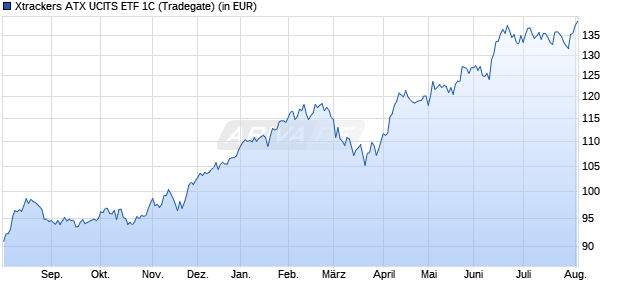 Performance des Xtrackers ATX UCITS ETF 1C (WKN DBX0KJ, ISIN LU0659579063)