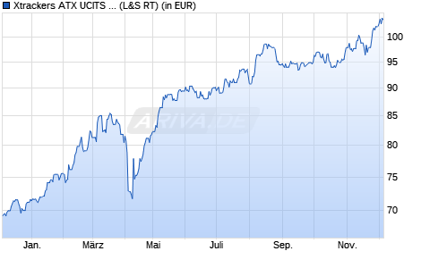 Performance des Xtrackers ATX UCITS ETF 1C (WKN DBX0KJ, ISIN LU0659579063)