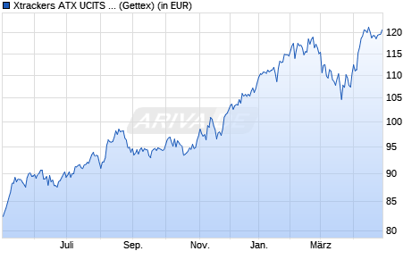 Performance des Xtrackers ATX UCITS ETF 1C (WKN DBX0KJ, ISIN LU0659579063)